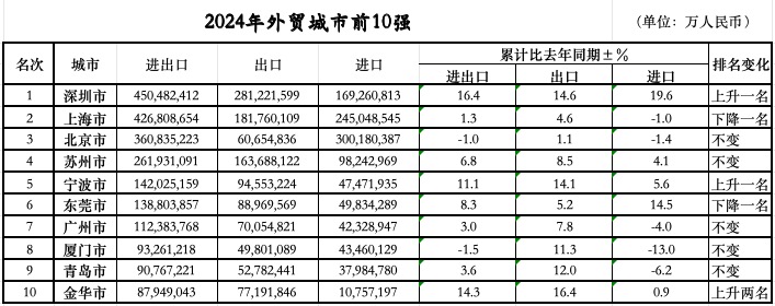 位次落定：三城跃升七城规模过万亿mg不朽情缘游戏试玩外贸前10城(图1)